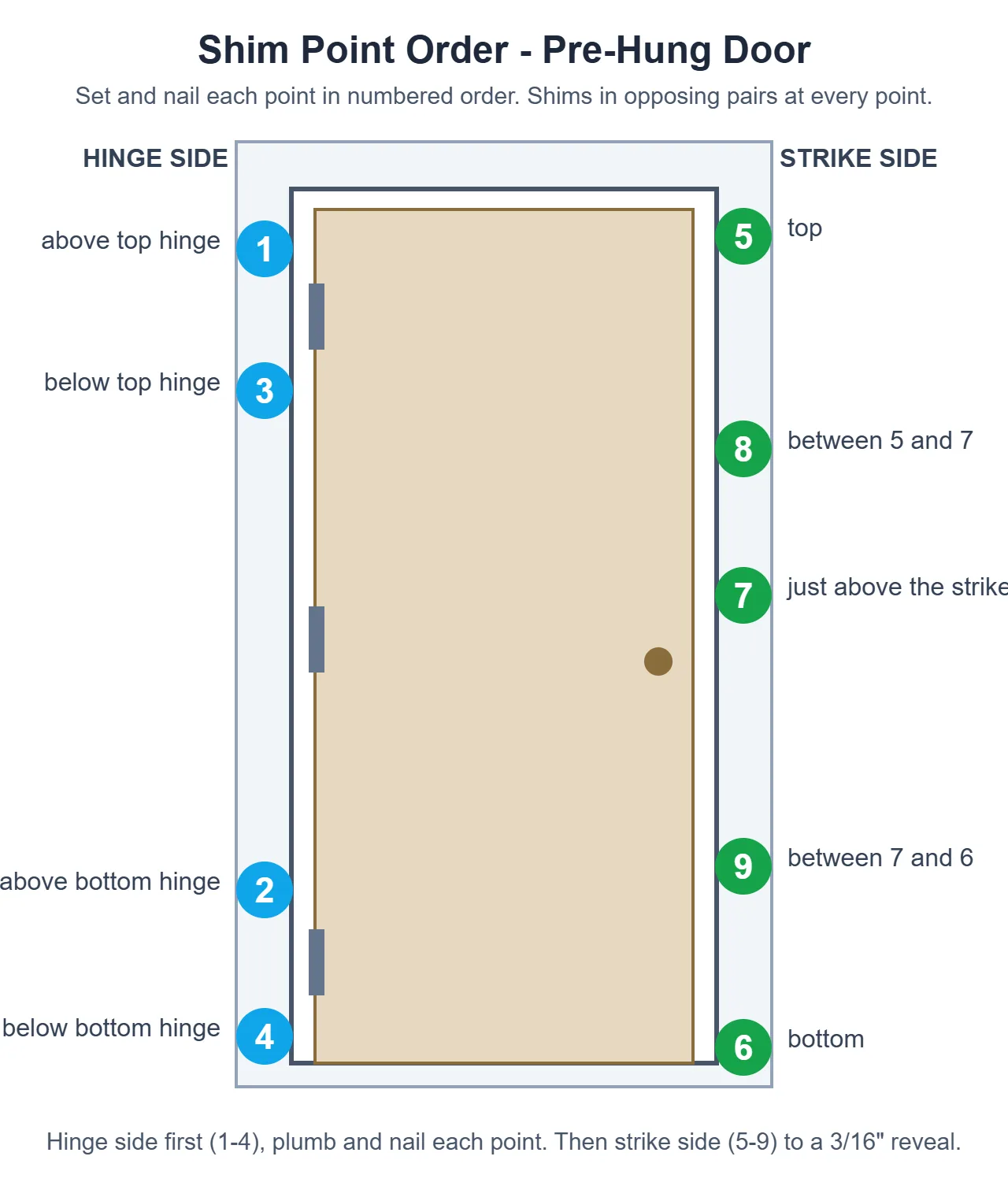 Shim point order diagram for a pre-hung door - hinge side points 1-4, strike side points 5-9
