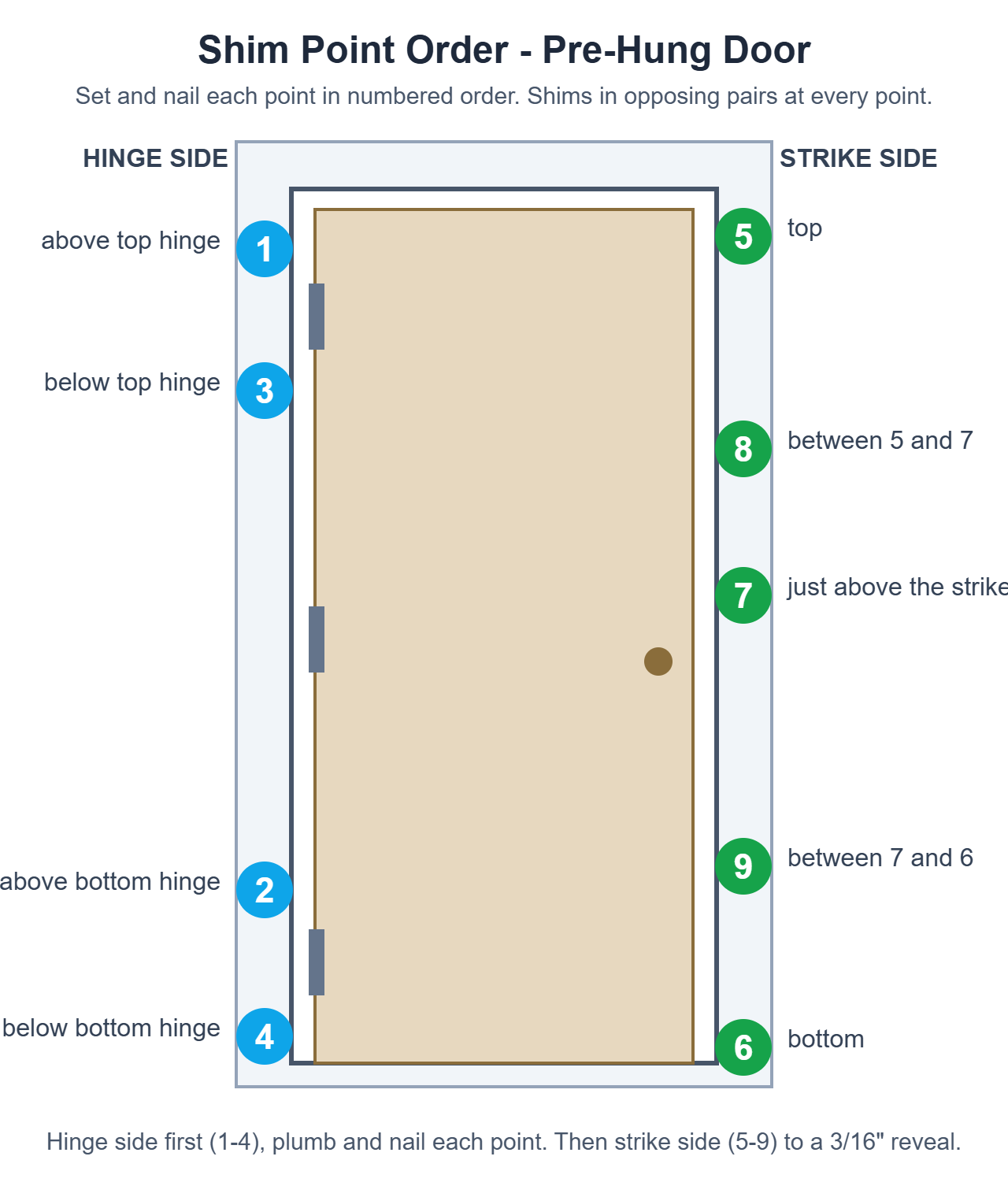Shim point order diagram for a pre-hung door - hinge side points 1-4, strike side points 5-9