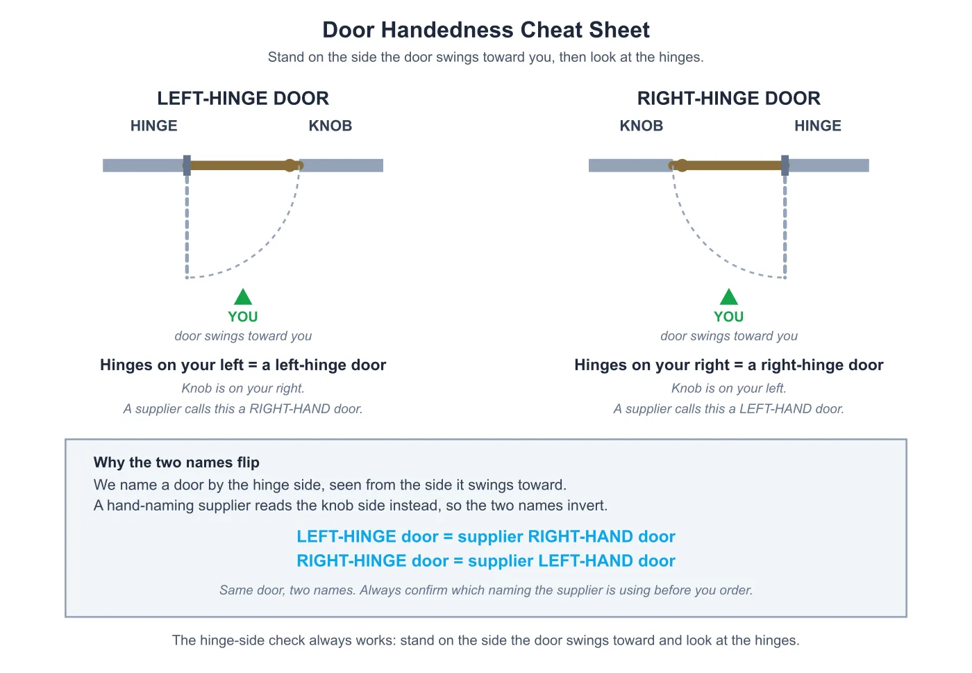 Cheat sheet comparing a left hinge door and a right hinge door in plan view, marking the hinge and knob at each jamb, the direction the door swings toward the viewer, and how a hand naming supplier's left hand and right hand labels invert our hinge side naming.