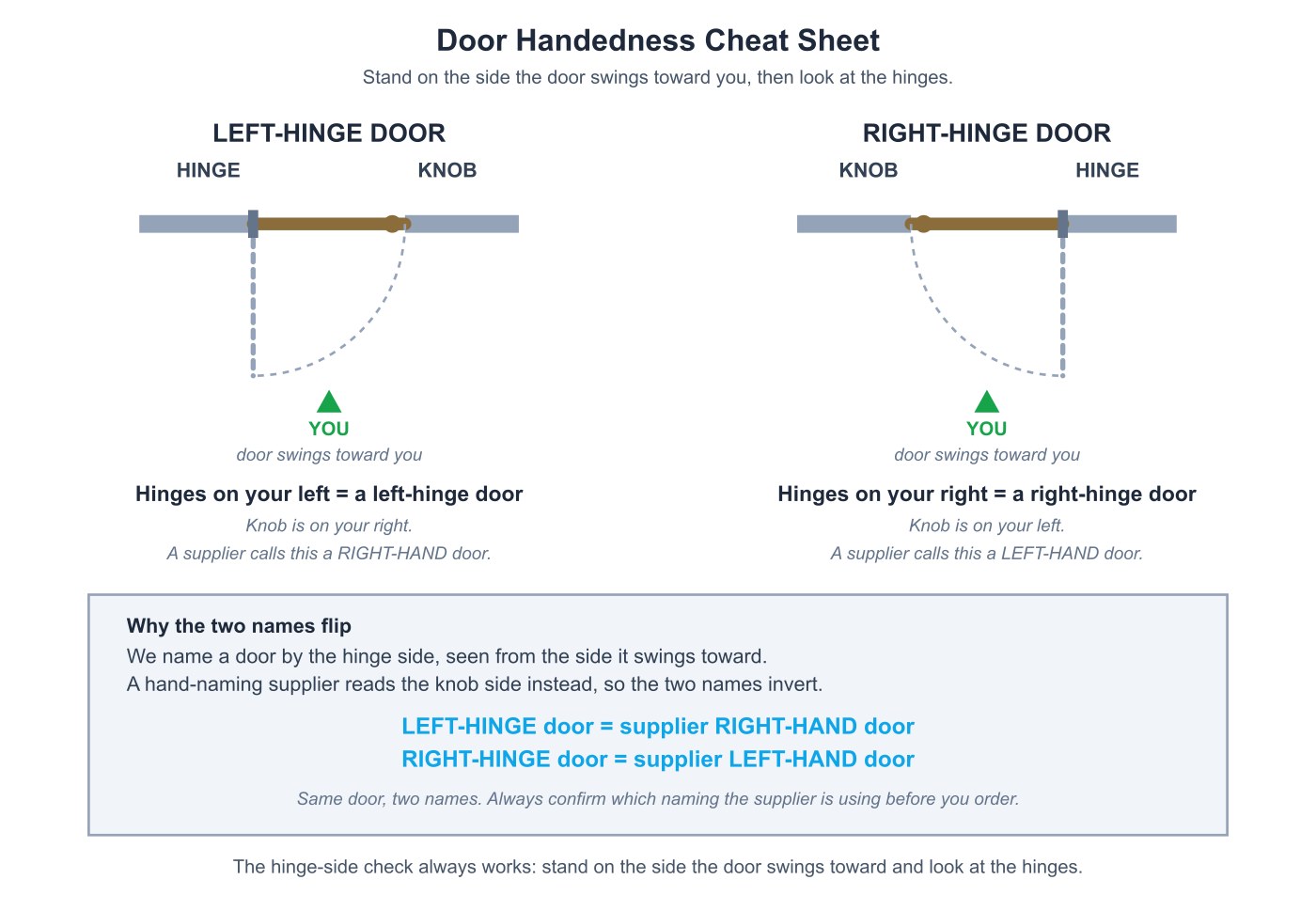 Cheat sheet comparing a left hinge door and a right hinge door in plan view, marking the hinge and knob at each jamb, the direction the door swings toward the viewer, and how a hand naming supplier's left hand and right hand labels invert our hinge side naming.