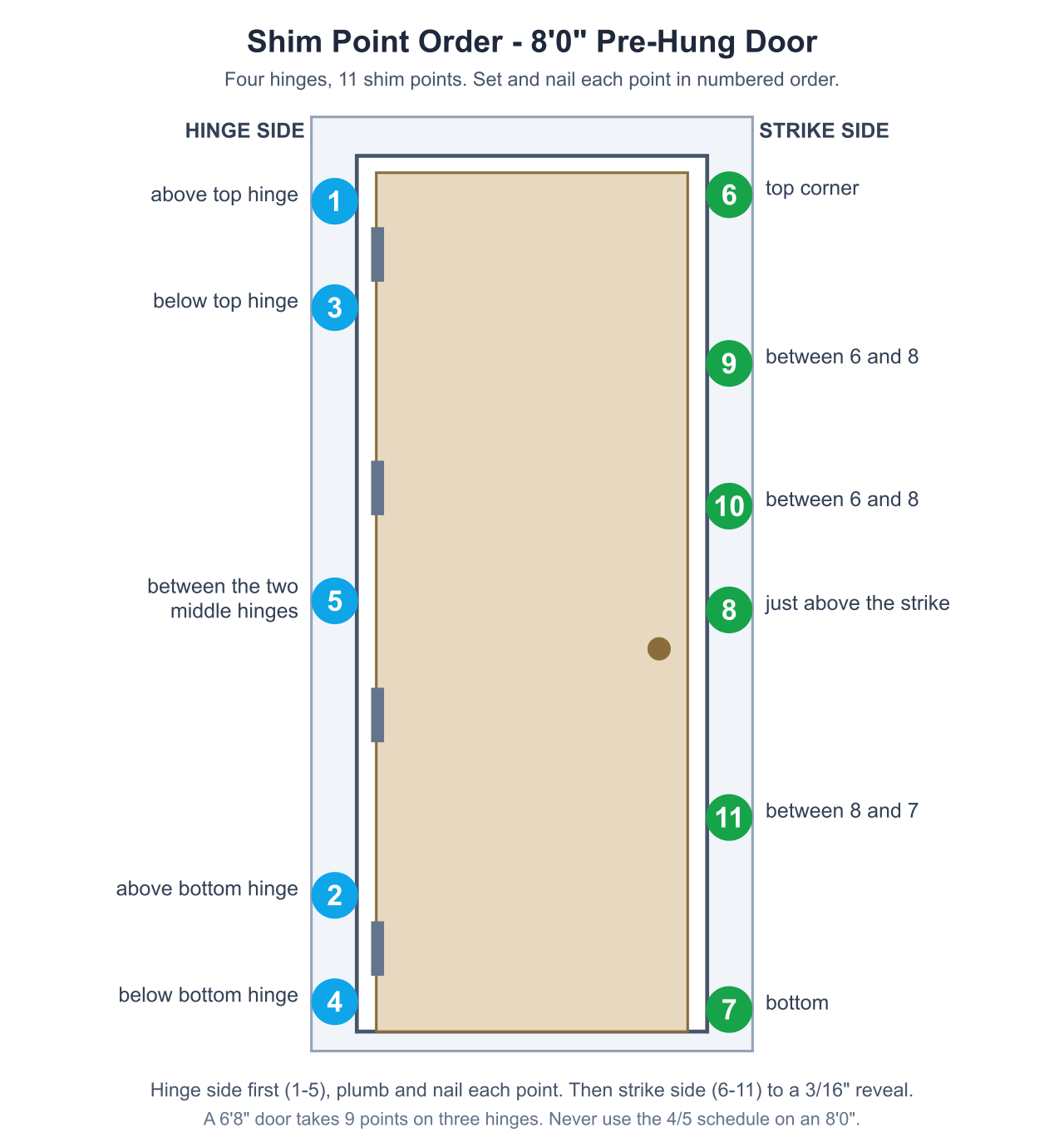 Shim point order for an 8 foot pre-hung door - hinge side points 1 to 5, strike side points 6 to 11