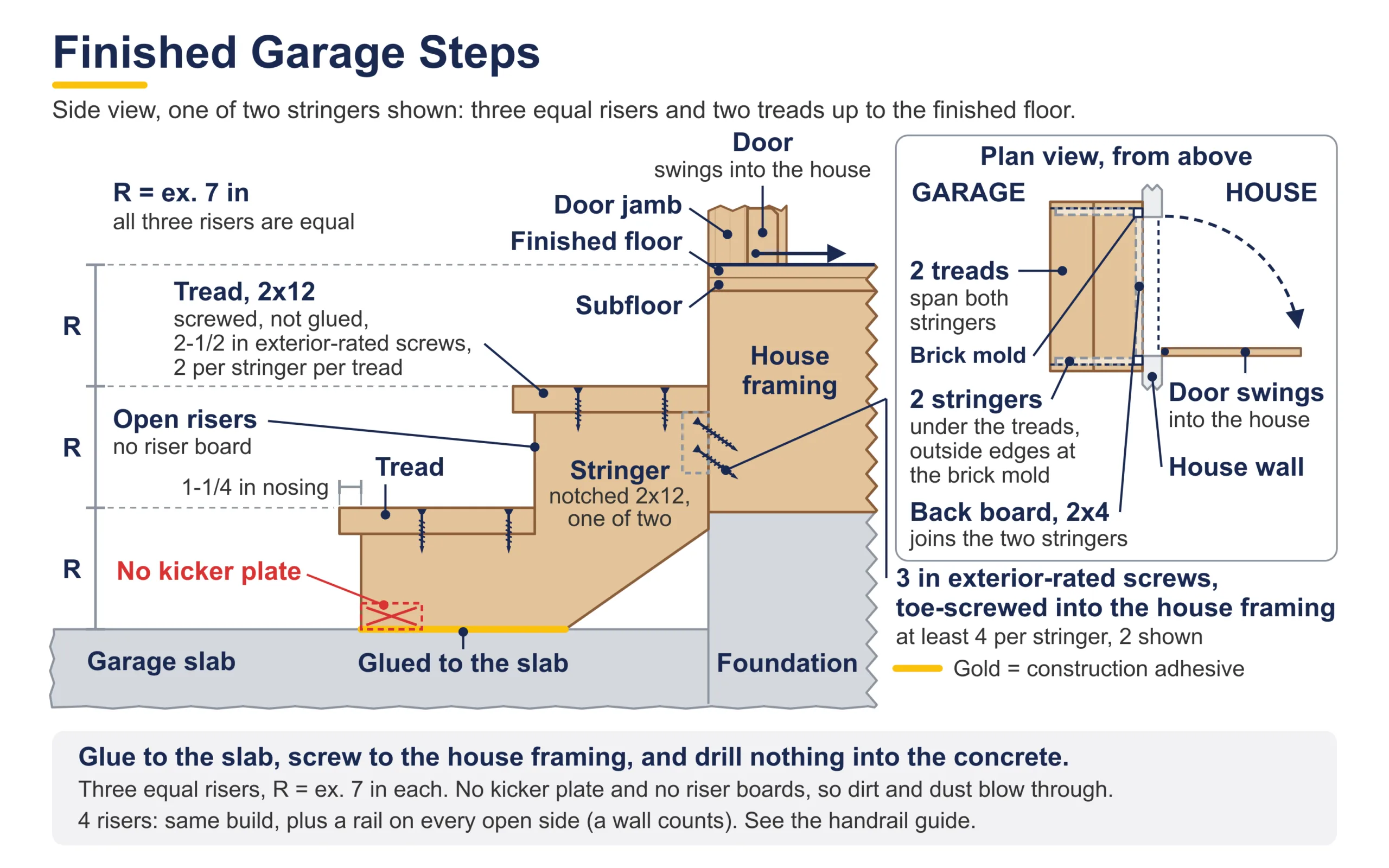 Garage steps side view and plan: three risers, two treads screwed down, no kicker plate, stringers lined up with the door brick mold.